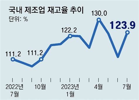 생산 소비 투자 트리플 감소상저하고 빨간불 네이트 뉴스