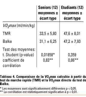 Test De Marche Rapide Utilisation Et Validation Chez Les Seniors