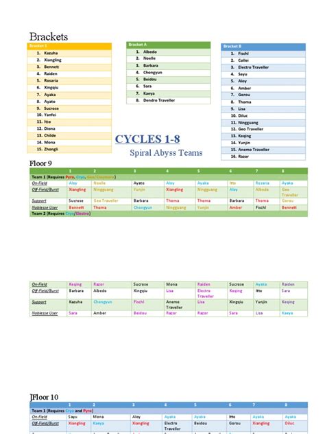 Spiral Abyss Teams | PDF