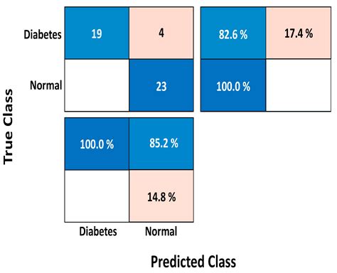 Information Free Full Text Non Invasive Classification Of Blood