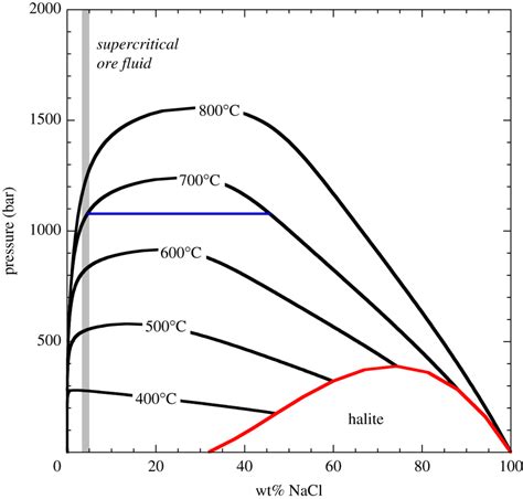 Phase Relations In The System Naclh O Calculated Using Sowat