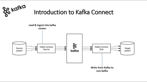 Introduction To Kafka Connect YouTube