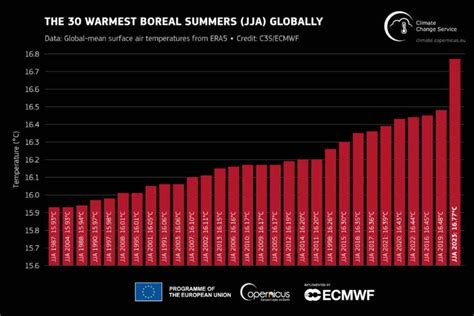 Sì l estate 2023 è stata la più calda mai registrata a livello globale