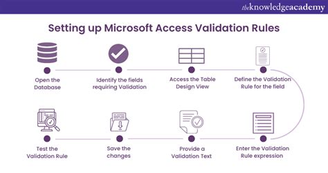 What Is Microsoft Access Validation A Complete Guide