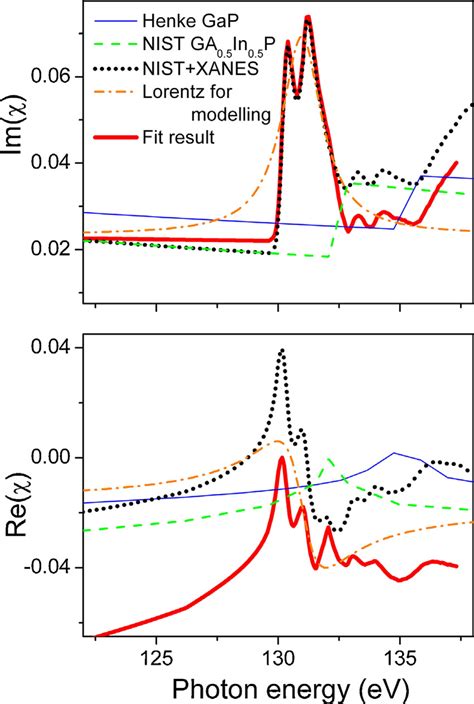 The Real And Imaginary Parts Of Gap And Ga In P Susceptibilities