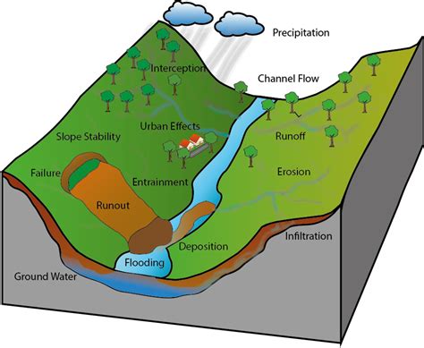 Nhess Physically Based Modeling Of Co Seismic Landslide Debris Flow