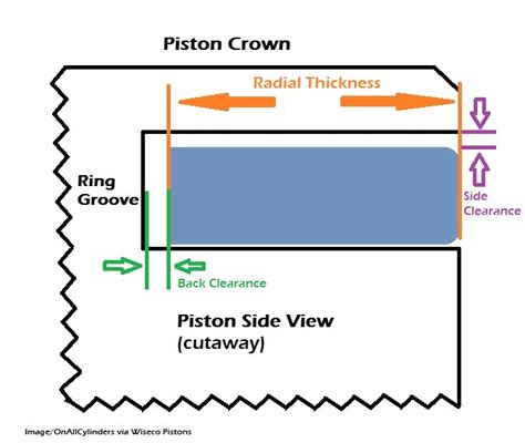 Piston Ring Parlance: A Glossary of Piston Ring Terms - OnAllCylinders