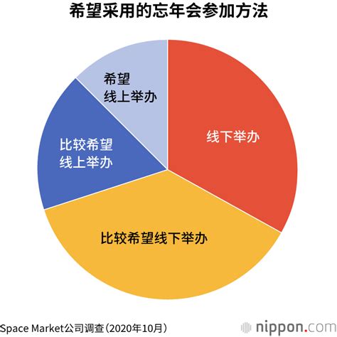 超过6成受访者“不想参加”疫情下的忘年会