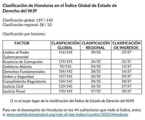 Honduras Mejora En Ndice Global De Estado De Derecho Diario La Tribuna