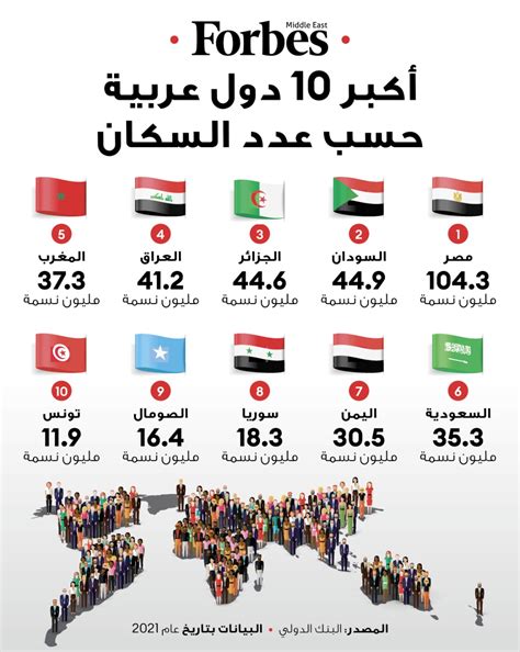 فوربس الشرق الأوسطعدد سكان العالم يتخطى 8 مليارات نسمة، و الأمم