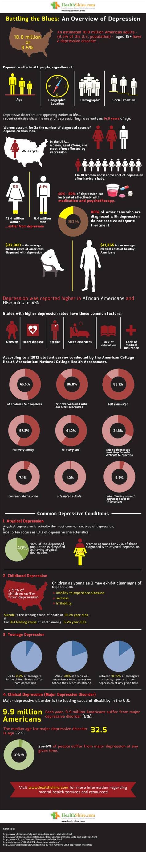 Statistics infographic : www.healthshire.c... Depression Statistics ...