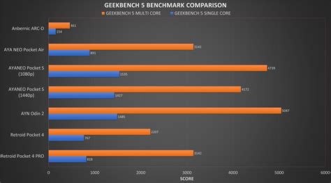 Nuestro Primer Benchmark Es Con Geekbench Y Ponen A Prueba El