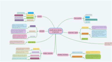 Clasificacion De Las Empresas Mindmeister Mapa Mental