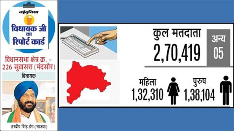 Mp Suwasra Vidhan Sabha आश्वासनों के आसरे सुवासरा सड़कें उद्योग व