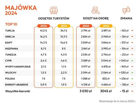 Maj Wka Nieco Taniej Ni W Zesz Ym Roku W Biurach Szturm