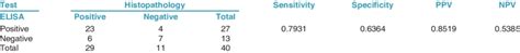 Comparison of ELISA test results with histopathology result | Download Scientific Diagram