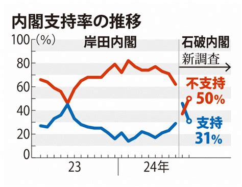 石破内閣支持率31％ 国民民主は前回4倍増の13％ 世論調査 写真特集13 毎日新聞