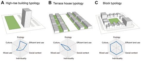 Buildings Free Full Text Reinventing Sustainable Neighborhood