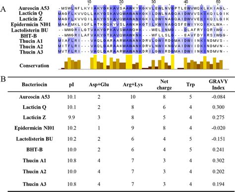 Sequence Alignment A And Putative Relevant Characteristics Of