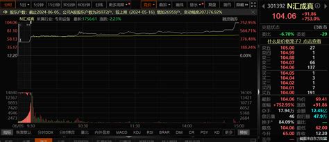 大涨753！汇成真空成年内最强新股 中一签赚近46万