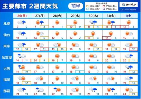 来週は晴れて平日はお花見日和 4月は短い周期で雨 晴れる日は花粉注意 2週間天気気象予報士 福冨 里香 2023年03月25日 日本