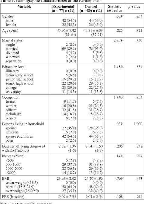 Table 1 From Effect Of A Hospital Based Clinic Intervention On Glycemic Control Self Efficacy