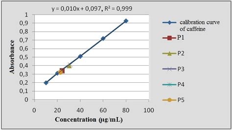 Calibration Curve Of Caffeine And Green Arabica Coffee Extracts Download Scientific Diagram