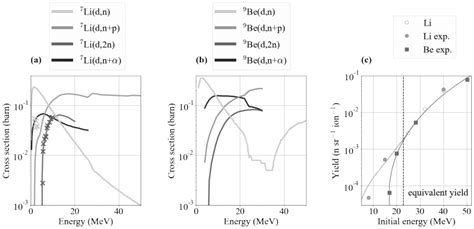 A Simulated Neutron Production Cross Sections Solid Lines