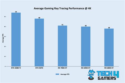 The BEST RX 6900 XT Graphics Cards [Performance & Budget] - Tech4Gamers