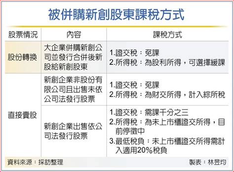 被併購新創股東 留意三稅負 上市櫃 旺得富理財網