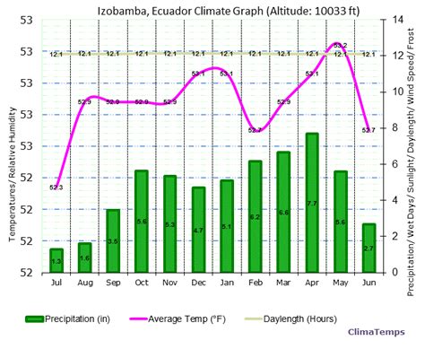 Climate Graph for Izobamba, Ecuador