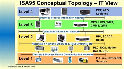 Improve Production Insights With Embedded Protocols For Isa 95