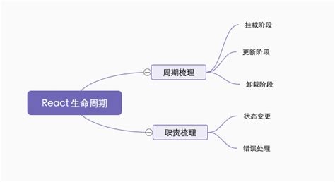 React生命周期中有哪些坑？如何避免？ 阿里云开发者社区