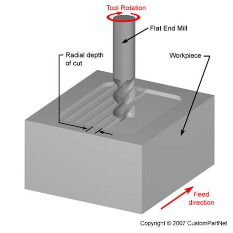 Milling Process, Defects, Equipment