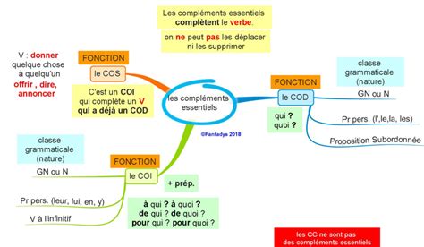 Diagramme De Les Fonctions Dans La Phrase Sujet COC COI COS