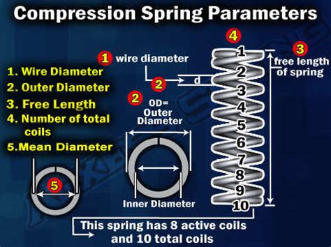 compression spring design