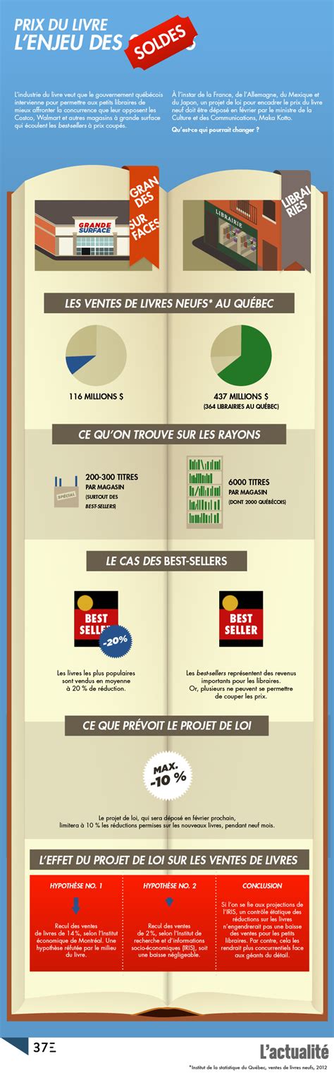 Infographie – Le prix du livre au Québec | Culture | L’actualité