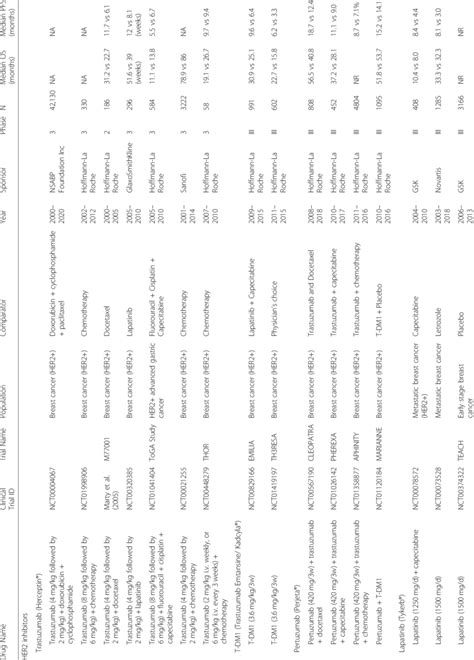 Landmark clinical trials in the development of HER2 inhibitors ...