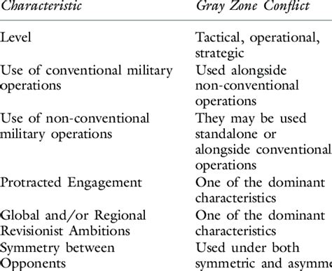 Characteristics of Gray Zone Conflict | Download Scientific Diagram