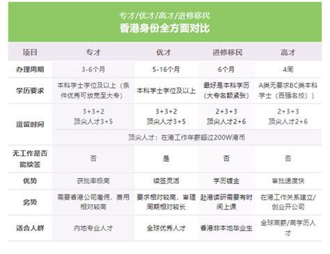 香港优才、高才、专才、进修计划有什么区别？ 知乎