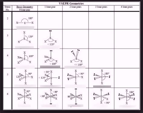 Molecular Geometry Diagram Quizlet