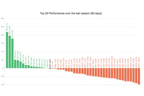 Indice De La Saison Des Altcoins Comment Booster Vos Investissements