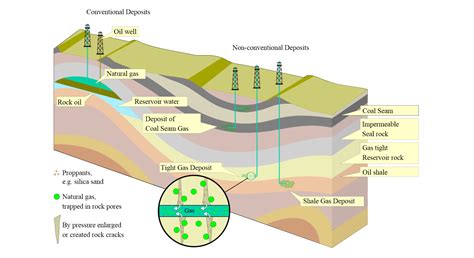 Shale Gas An Illustration Of Shale Gas Compared To Other Types Of Gas