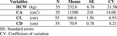 Descriptive Statistics For Hot Carcass Weight And Other Carcass