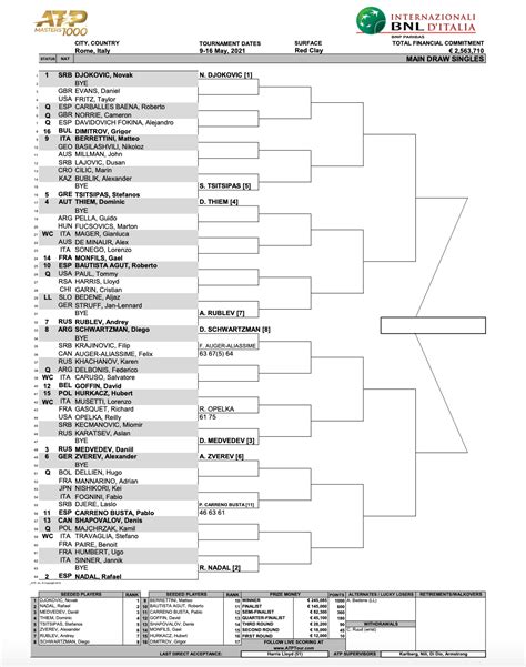 Internazionali BNL d'Italia, Rome - ATP Masters 1000 | Tennis Frontier ...