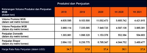 Produksi Dan Penjualan Pt Cita Mineral Investindo Tbk