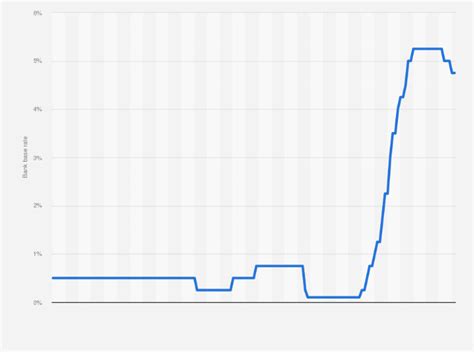 Bank Of England Base Rate Historical