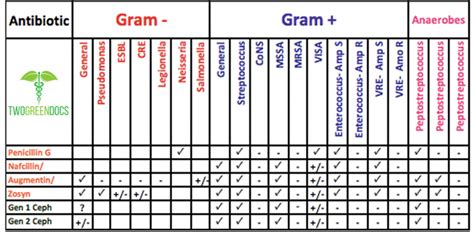 Antibiotic Class Cheat Sheet