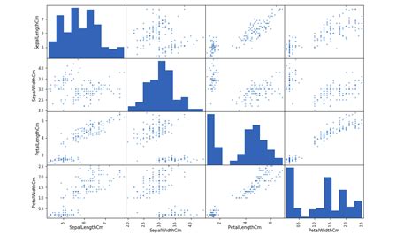 Github Infoaryan Iris Flower Classification Machine Learning Classification Problem