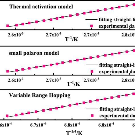 Model fitting curves of La0 8Sr0 2Mn0 8Co0 2O3 x 0 2 ln ρT¹